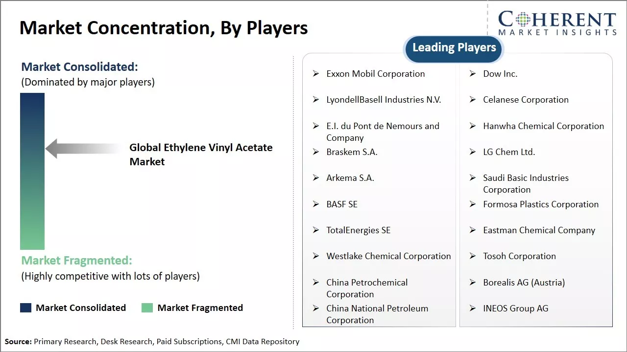 Ethylene Vinyl Acetate Market Concentration By Players